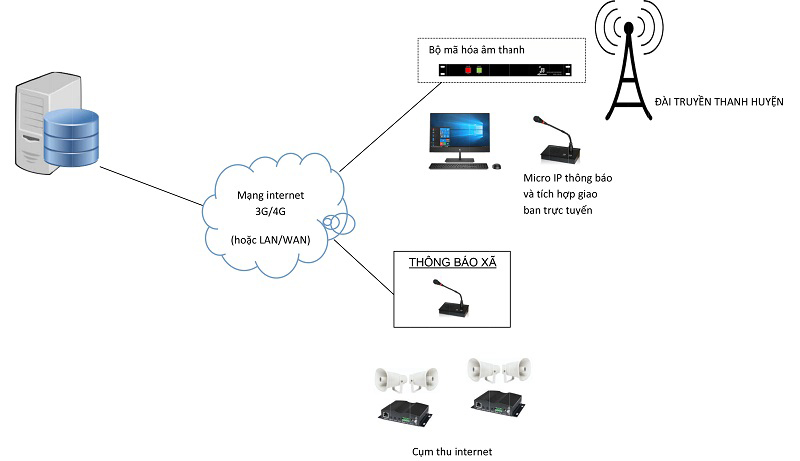 giải pháp truyền thanh 1 cấp